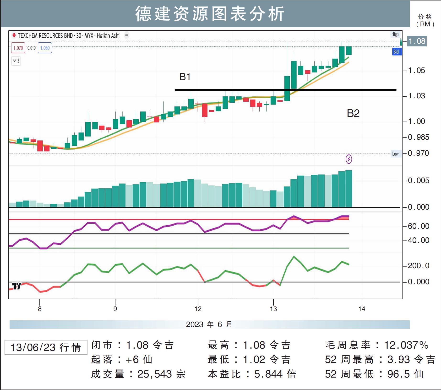 德建资源挑战RM1.18/敏源